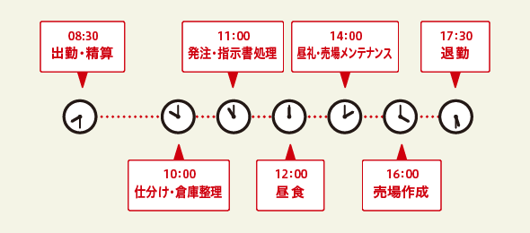 1日の流れ
