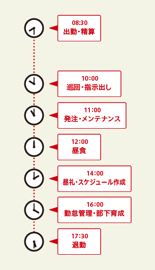 1日の流れ