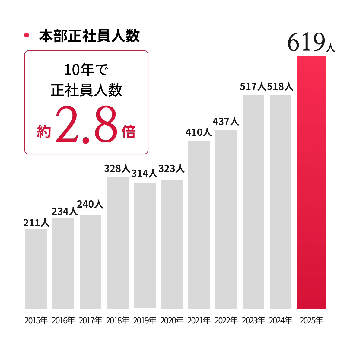 本部正社員人数