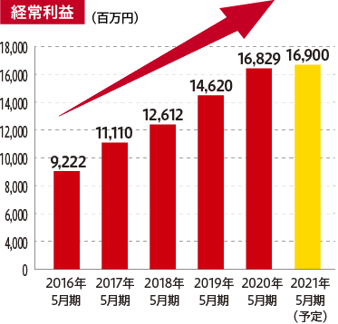 アオキの成長力 クスリのアオキ 総合職 採用情報サイト